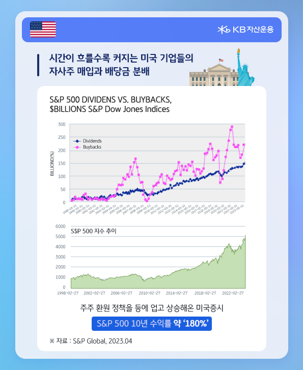 시간이 흐를수록 커지는 미국 기업들의 '자사주' 매입과 '배당금' 분배, 그리고 '주주환원' 정책을 등에 업고 상승해온 미국증시.